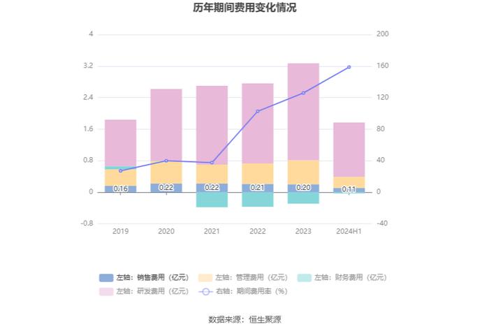 科思科技：2024年上半年亏损1.40亿元