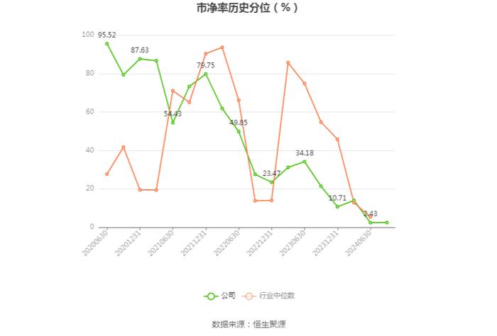 国机重装：2024年上半年净利润2.13亿元 同比增长12.24%