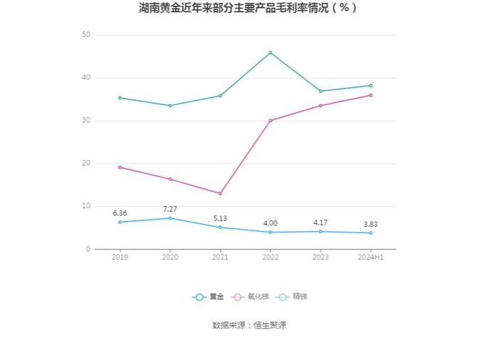 湖南黄金：2024年上半年净利润4.38亿元 同比增长56.71%