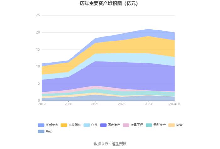 美力科技：2024年上半年净利润4674.92万元 同比增长146.06%