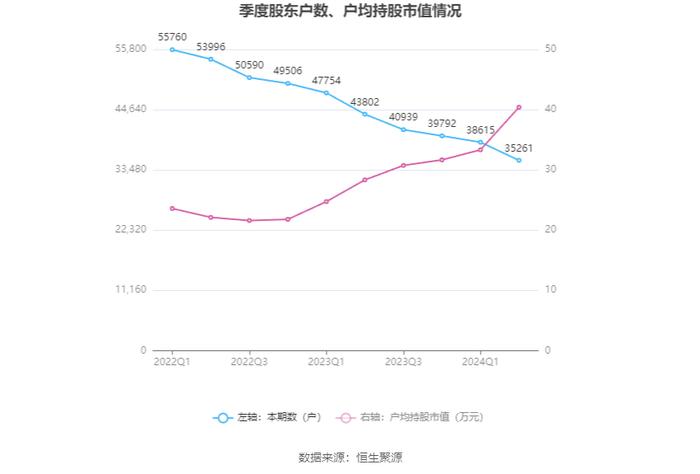 三峰环境：2024年上半年净利润6.66亿元 同比增长5.29%