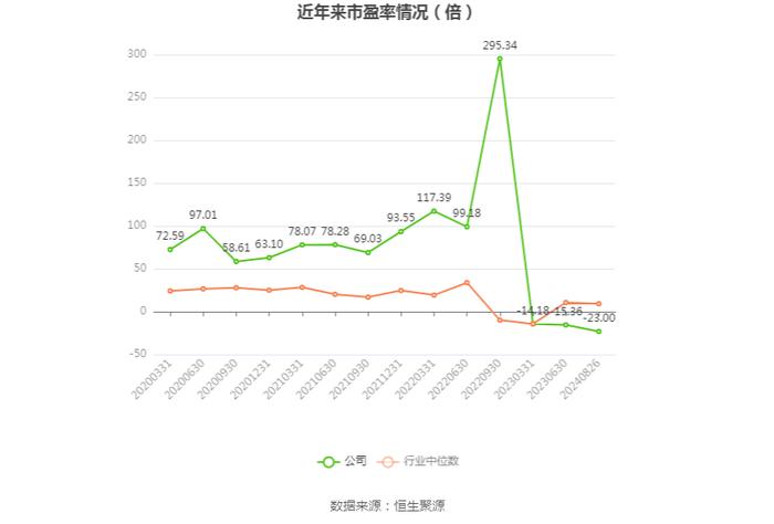 悦心健康：2024年上半年净利润242.89万元 同比下降98.56%