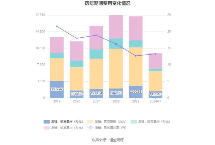 美力科技：2024年上半年净利润4674.92万元 同比增长146.06%