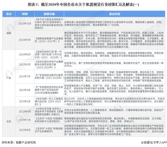 重磅！2024年中国及31省市机器视觉行业政策汇总及解读（全）政策助力机器视觉发展