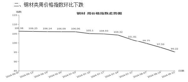 临沂商城价格指数环比分析 （8月15日—8月21日）