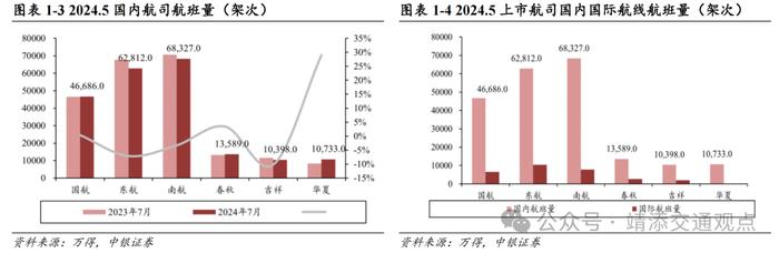 【中银交运王靖添团队】国内首条跨省定点低空载客运输航线开通，7月快递业务量同比增长超两成——交通运输行业周报