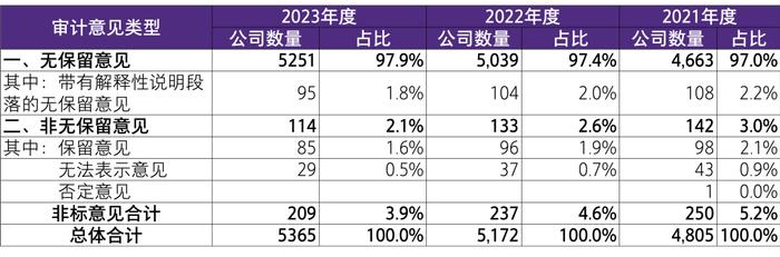 【致同解读】证监会《2023年度上市公司、挂牌公司审计分析报告》 内容提示