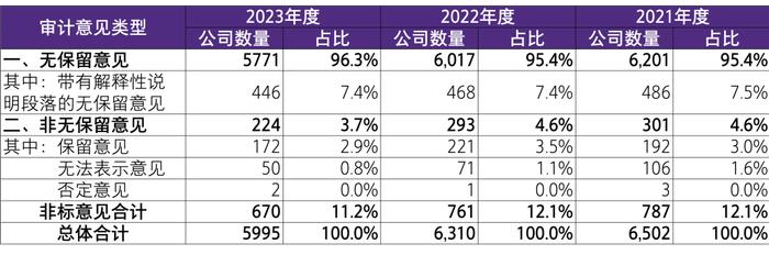 【致同解读】证监会《2023年度上市公司、挂牌公司审计分析报告》 内容提示