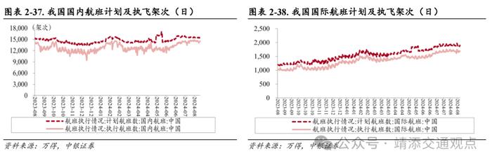 【中银交运王靖添团队】国内首条跨省定点低空载客运输航线开通，7月快递业务量同比增长超两成——交通运输行业周报