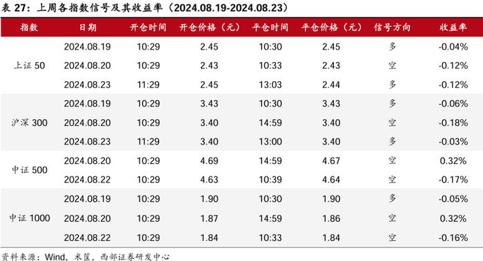 【西部金工】ETF市场扫描与策略跟踪（2024.08.25）：沪深300ETF合计净流入超400亿