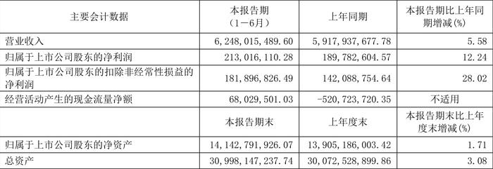 国机重装：2024年上半年净利润2.13亿元 同比增长12.24%