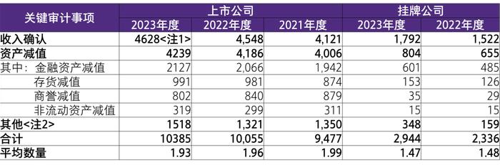 【致同解读】证监会《2023年度上市公司、挂牌公司审计分析报告》 内容提示