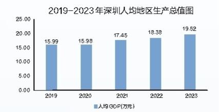 “数”读深圳五年跨越：“双区”建设步入高质量发展大道