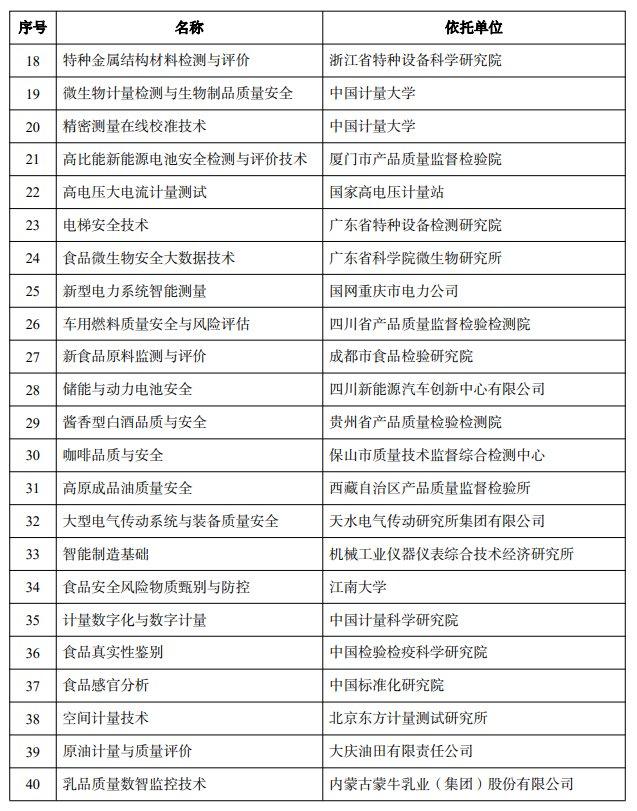 国家市场监督管理总局重点实验室和技术创新中心拟批准建设名单公示