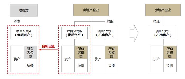 CF40研究 | 好房企与坏房企：一个房地产企业风险处置和转型方案