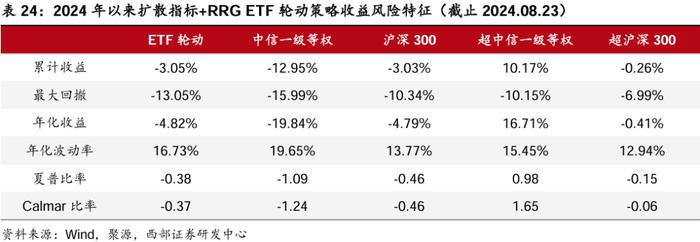 【西部金工】ETF市场扫描与策略跟踪（2024.08.25）：沪深300ETF合计净流入超400亿