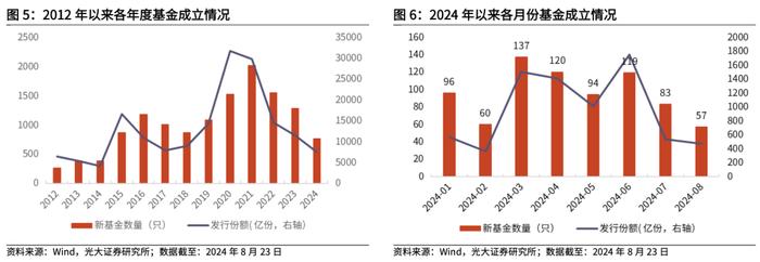 【光大金工】资金持续托底沪深300ETF，黄金商品ETF净流出显著——基金市场周报20240825