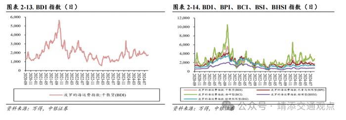 【中银交运王靖添团队】国内首条跨省定点低空载客运输航线开通，7月快递业务量同比增长超两成——交通运输行业周报