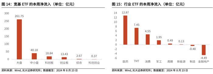 【光大金工】资金持续托底沪深300ETF，黄金商品ETF净流出显著——基金市场周报20240825