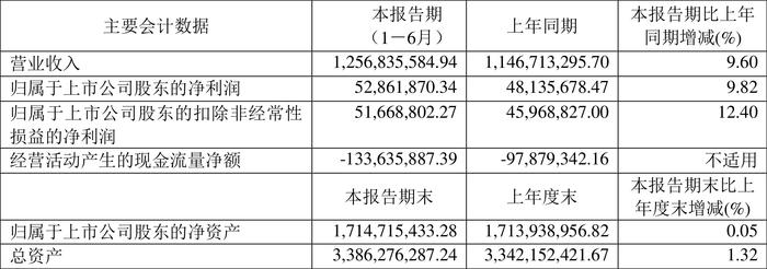 安邦护卫：2024年上半年净利润5286.19万元 同比增长9.82%