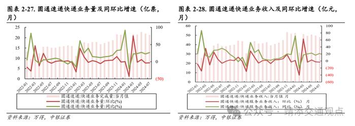 【中银交运王靖添团队】国内首条跨省定点低空载客运输航线开通，7月快递业务量同比增长超两成——交通运输行业周报