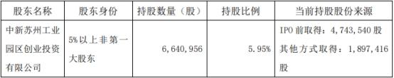 破发股创耀科技股东屡减持 IPO超募8.9亿海通证券保荐