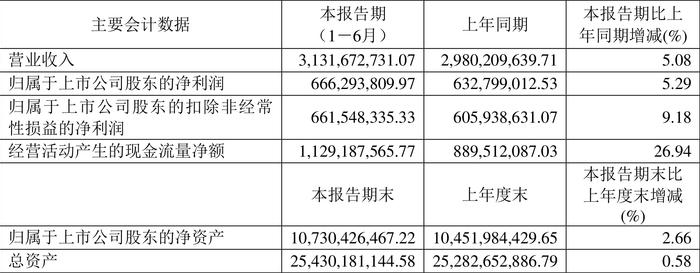 三峰环境：2024年上半年净利润6.66亿元 同比增长5.29%