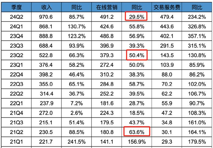 拼多多业绩炸裂！但预期差在恶化