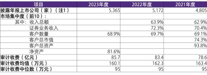 【致同解读】证监会《2023年度上市公司、挂牌公司审计分析报告》 内容提示