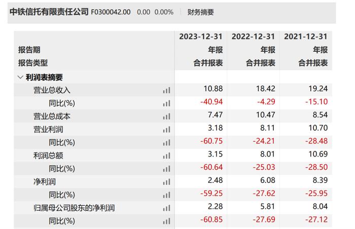 中铁信托1.56亿元信托产品逾期，成都路桥因信息披露违规受罚