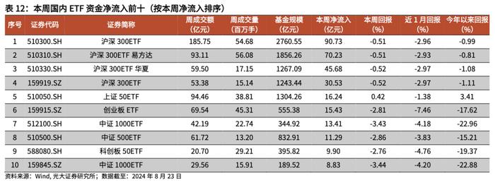 【光大金工】资金持续托底沪深300ETF，黄金商品ETF净流出显著——基金市场周报20240825