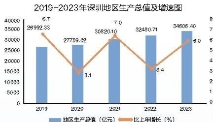 “数”读深圳五年跨越：“双区”建设步入高质量发展大道