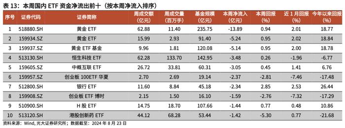 【光大金工】资金持续托底沪深300ETF，黄金商品ETF净流出显著——基金市场周报20240825