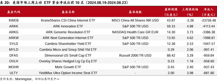 【西部金工】ETF市场扫描与策略跟踪（2024.08.25）：沪深300ETF合计净流入超400亿