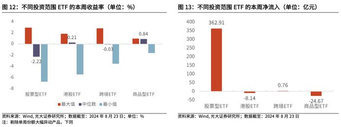 【光大金工】资金持续托底沪深300ETF，黄金商品ETF净流出显著——基金市场周报20240825