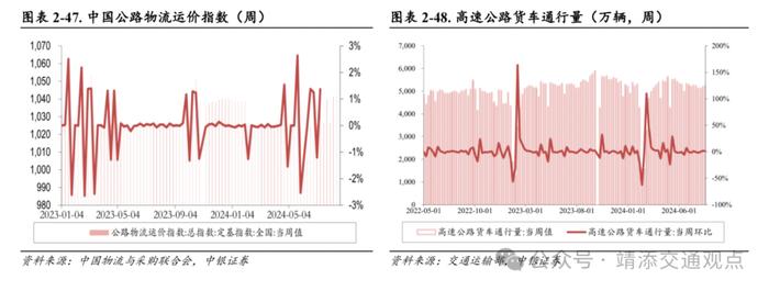 【中银交运王靖添团队】国内首条跨省定点低空载客运输航线开通，7月快递业务量同比增长超两成——交通运输行业周报