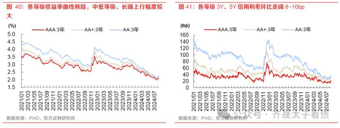 债市周观察 | 如何看待债市流动性下降与赎回压力