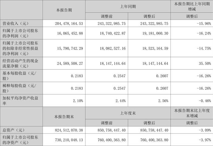 利仁科技：2024年上半年净利润1606.55万元 同比下降16.24%