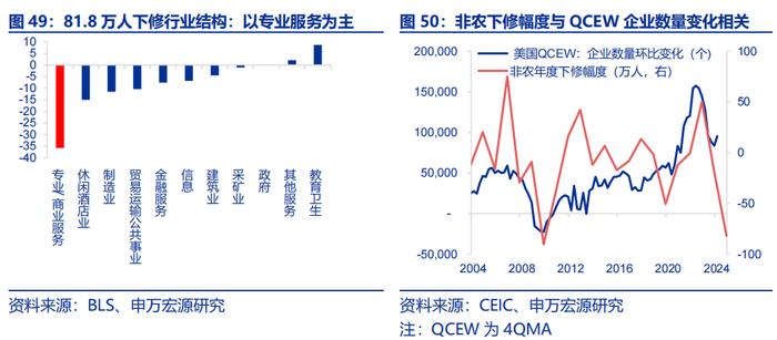 海外高频跟踪 | 如何理解非农下修81.8万人？