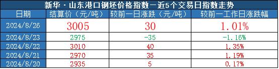 新华指数|8月26日山东港口大商中心钢坯、热轧C料价格小幅上涨