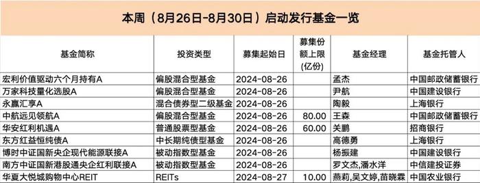 9只新基金本周开售，权益类品种为主