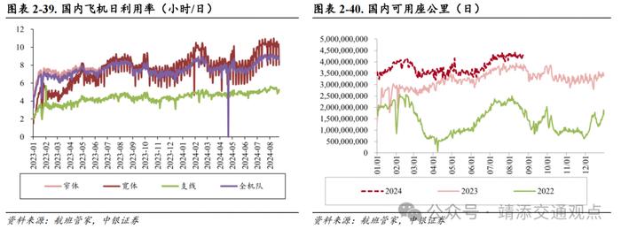 【中银交运王靖添团队】国内首条跨省定点低空载客运输航线开通，7月快递业务量同比增长超两成——交通运输行业周报