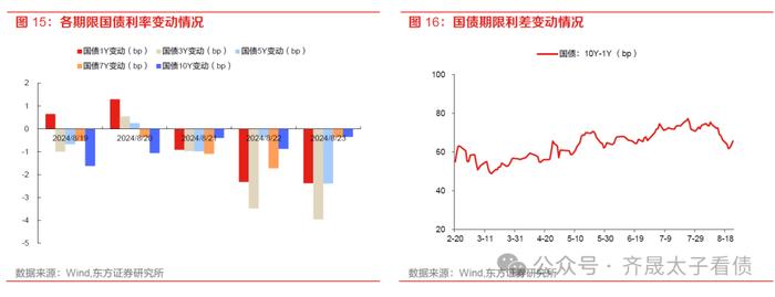 债市周观察 | 如何看待债市流动性下降与赎回压力