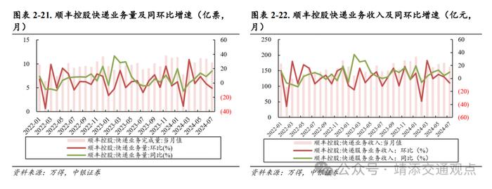 【中银交运王靖添团队】国内首条跨省定点低空载客运输航线开通，7月快递业务量同比增长超两成——交通运输行业周报