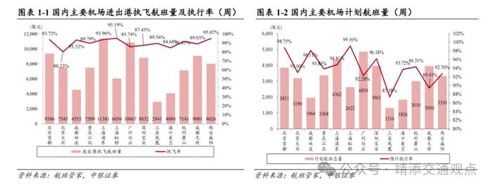 【中银交运王靖添团队】国内首条跨省定点低空载客运输航线开通，7月快递业务量同比增长超两成——交通运输行业周报