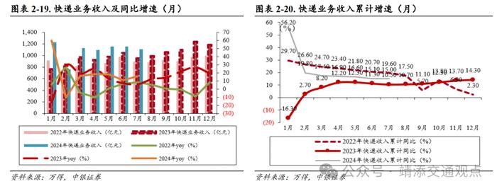 【中银交运王靖添团队】国内首条跨省定点低空载客运输航线开通，7月快递业务量同比增长超两成——交通运输行业周报