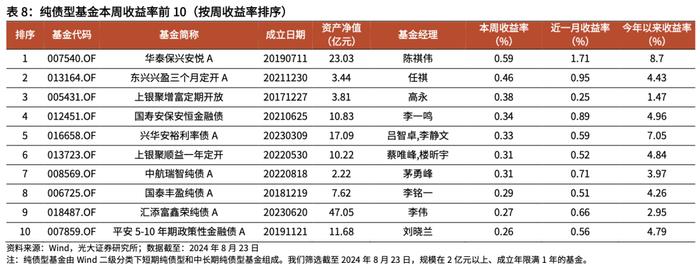 【光大金工】资金持续托底沪深300ETF，黄金商品ETF净流出显著——基金市场周报20240825