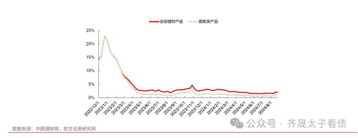 债市周观察 | 如何看待债市流动性下降与赎回压力