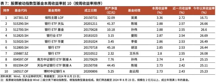 【光大金工】资金持续托底沪深300ETF，黄金商品ETF净流出显著——基金市场周报20240825