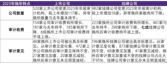 【致同解读】证监会《2023年度上市公司、挂牌公司审计分析报告》 内容提示